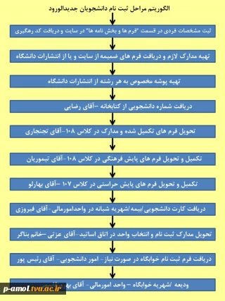 راهنمای ثبت نام دانشجویان جدیدالورود